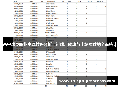 西甲球员职业生涯数据分析：进球、助攻与出场次数的全面统计